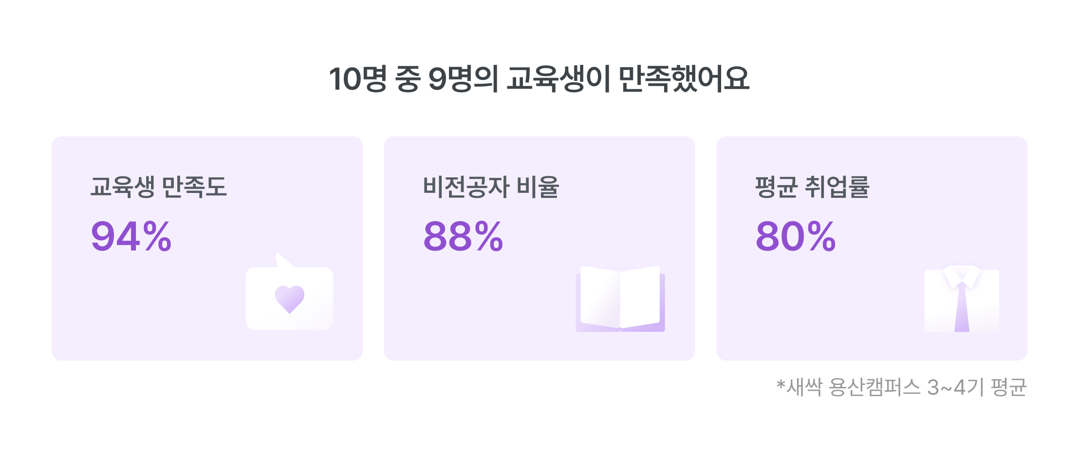 교육생 만족도 94%, 비전공자 비율 88%, 평균 취업률 80%, 새싹 용산캠퍼스 후기, 전Z전능 수강생 만족도, 디지털 마케터 교육 후기, 비전공자 마케팅 취업, 마케팅 교육 성과, 용산캠퍼스 3~4기 평균, 취업 성공률, 수강생 리얼 후기, 검증된 마케팅 교육, 취업 보장 과정, 마케팅 교육 평가