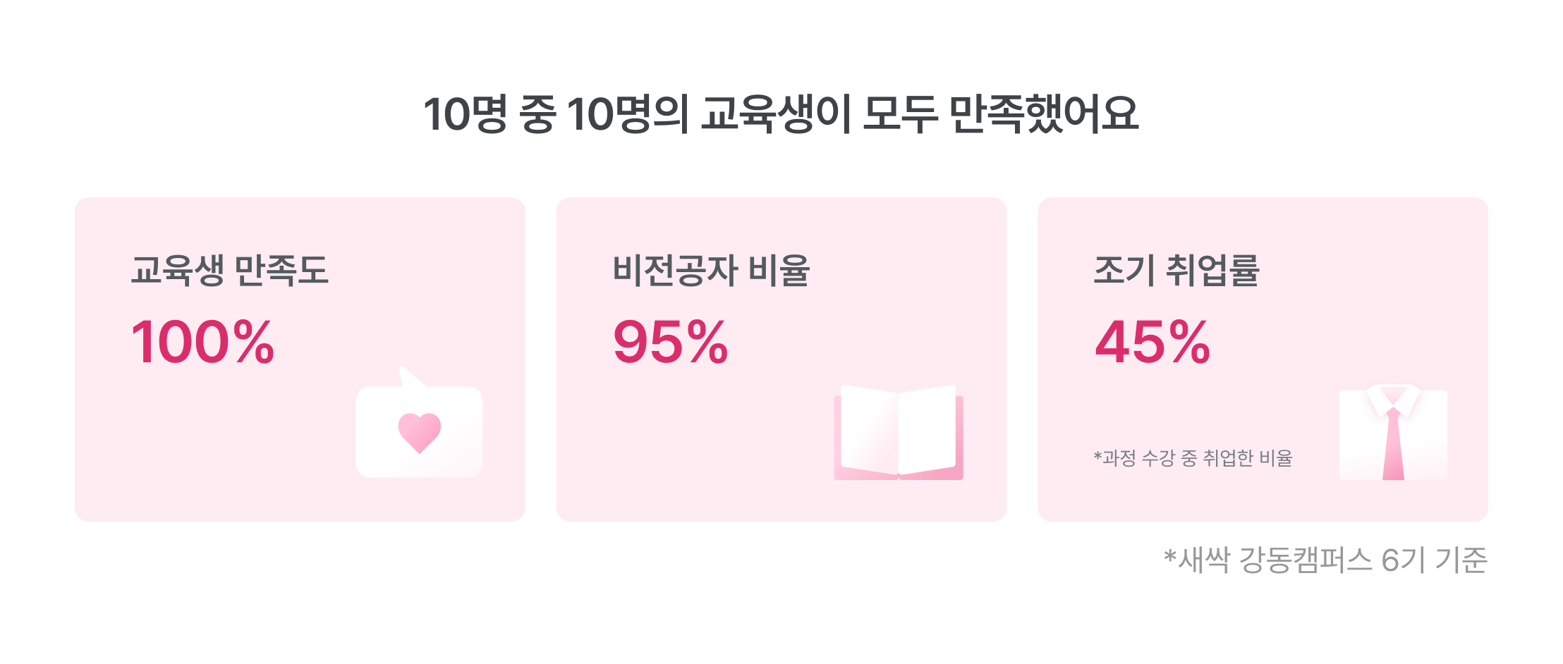 PM 교육생 만족도, 비전공자 PM 취업, 조기 취업률, 교육 만족도 100%, 비전공자 95% 교육, PM 취업 성공률, 강동캠퍼스 6기, 새싹 PM 후기, 취업 성공 사례, 데이터 PM 취업률, 실전 교육 만족도, PM 양성 후기, 청년 취업 성공, 무료 교육 만족도, 데이터 활용 PM 성과