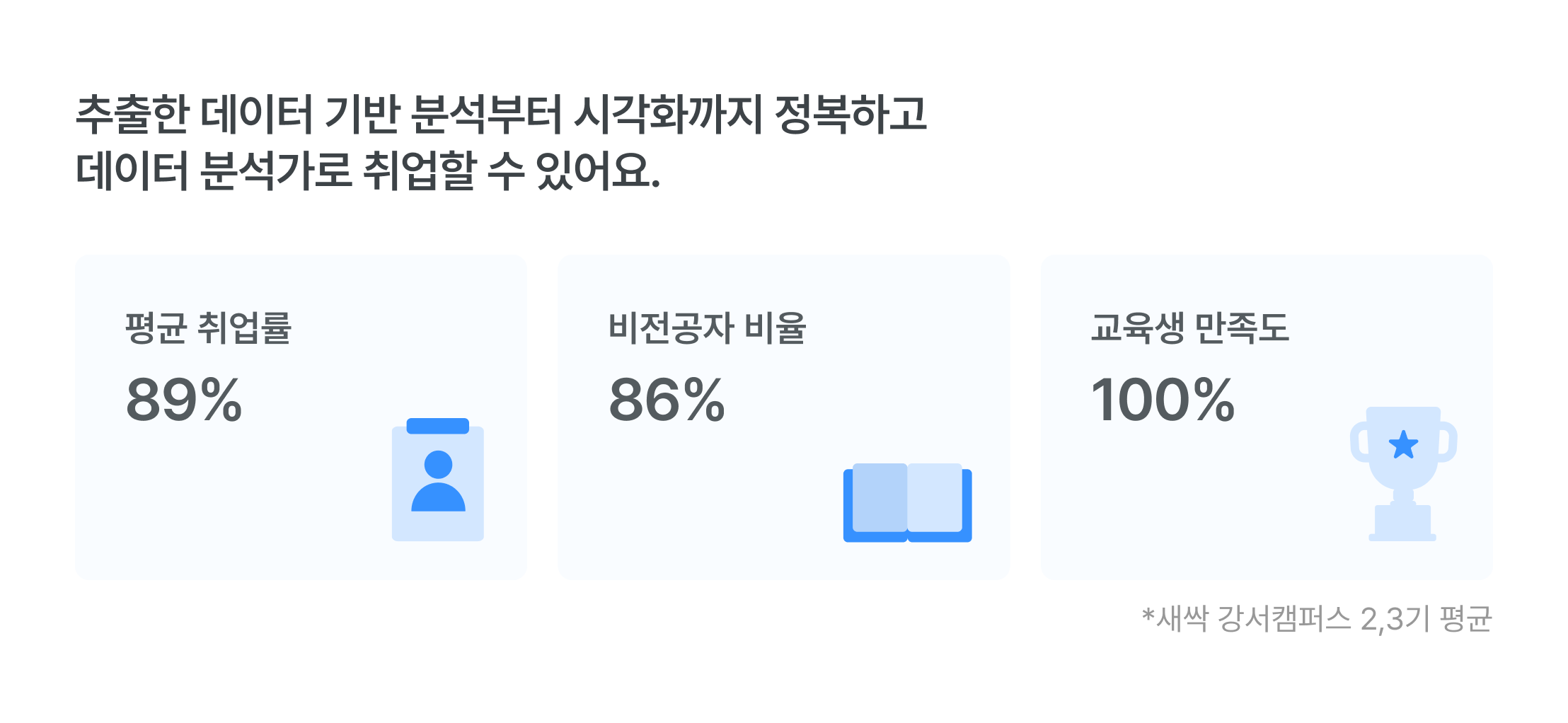데이터 분석가 취업률, 89% 취업성공률, 비전공자 데이터 교육, 86% 비전공자 비율, 100% 교육생 만족도, 데이터 기반 분석, 데이터 시각화 교육, 취업 보장 교육, 새싹 강서캠퍼스, 데이터 분석 커리큘럼, 실무 데이터 교육, 데이터 취업 과정, 비전공자 특화 교육, 데이터 직무 전환, 취업 성공 데이터 교육