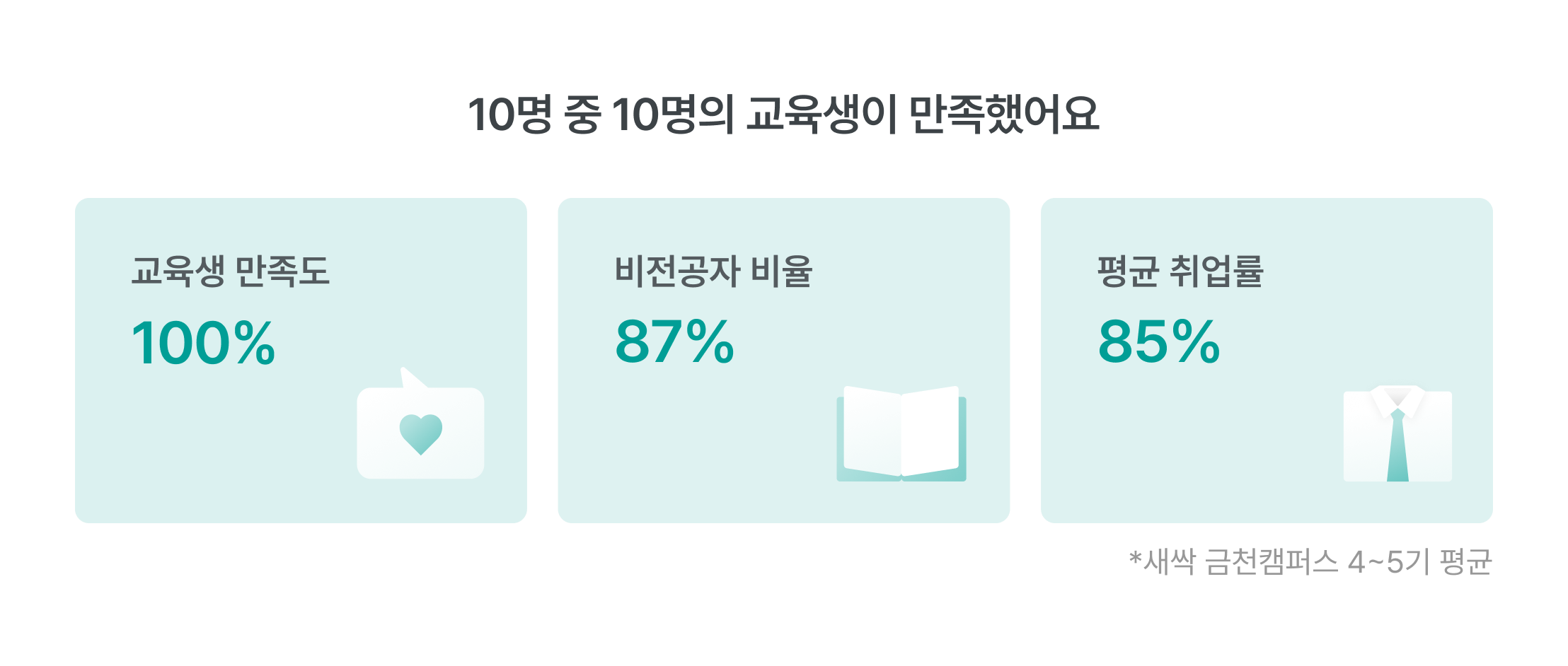 교육생 만족도, 만족도 100%, 비전공자 비율, 비전공자 87%, 평균 취업률, 취업률 85%, 새싹 금천캠퍼스, 수강생 후기, 높은 만족도, 취업 성과