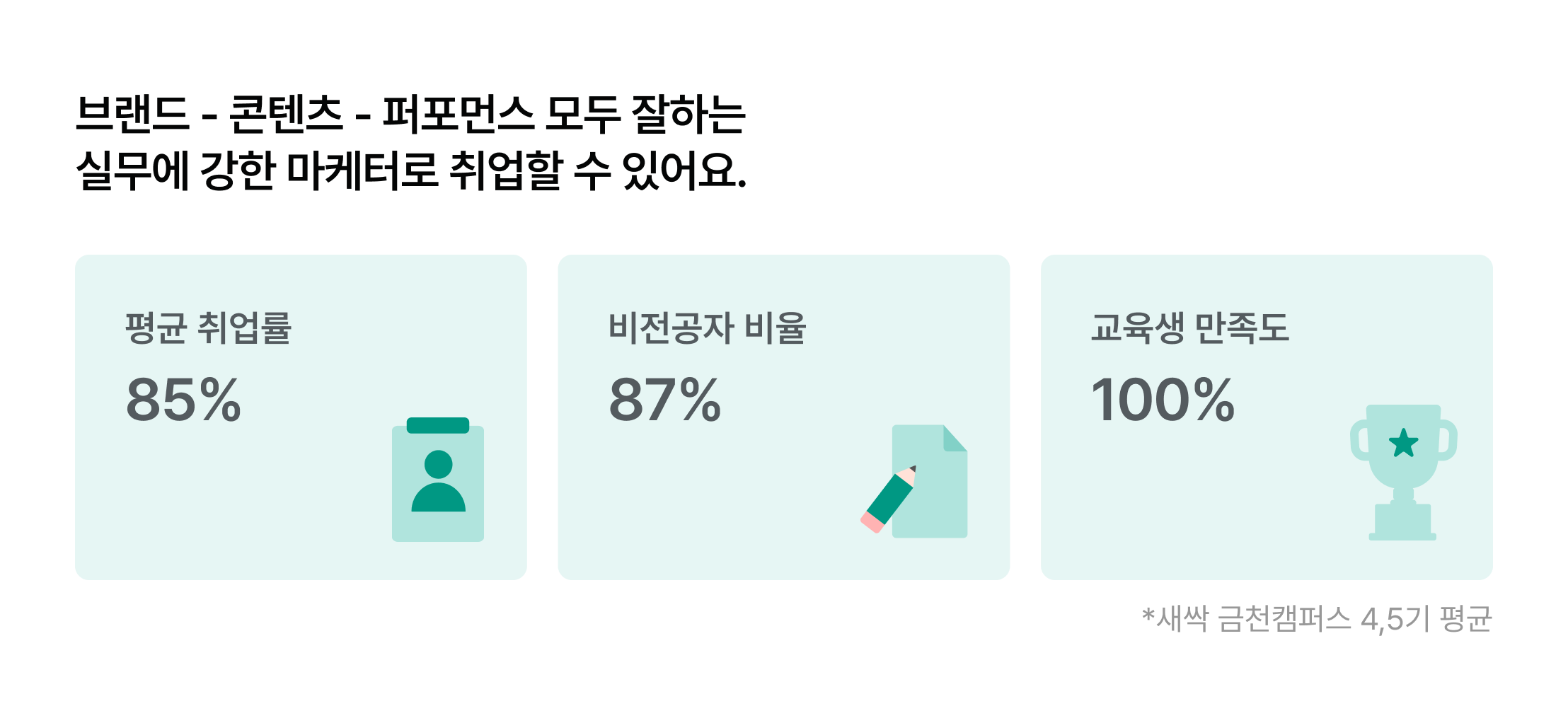 디지털 마케터, 취업률 85%, 비전공자 비율 87%, 교육생 만족도 100%, 콘텐츠 제작, 광고 운영, 실무 교육, 디지털 마케팅 취업, 마케팅 경력, 새싹 금천캠퍼스, 마케팅 교육 성과, 실무 중심 교육, 취업 지원 프로그램, 디지털 마케팅 커리어, 콘텐츠 마케팅, 광고 운영 교육, 마케팅 전문가 양성, 취업 성공률, 교육 만족도, 디지털 마케팅 스킬, 브랜드, 콘텐츠, 퍼포먼스