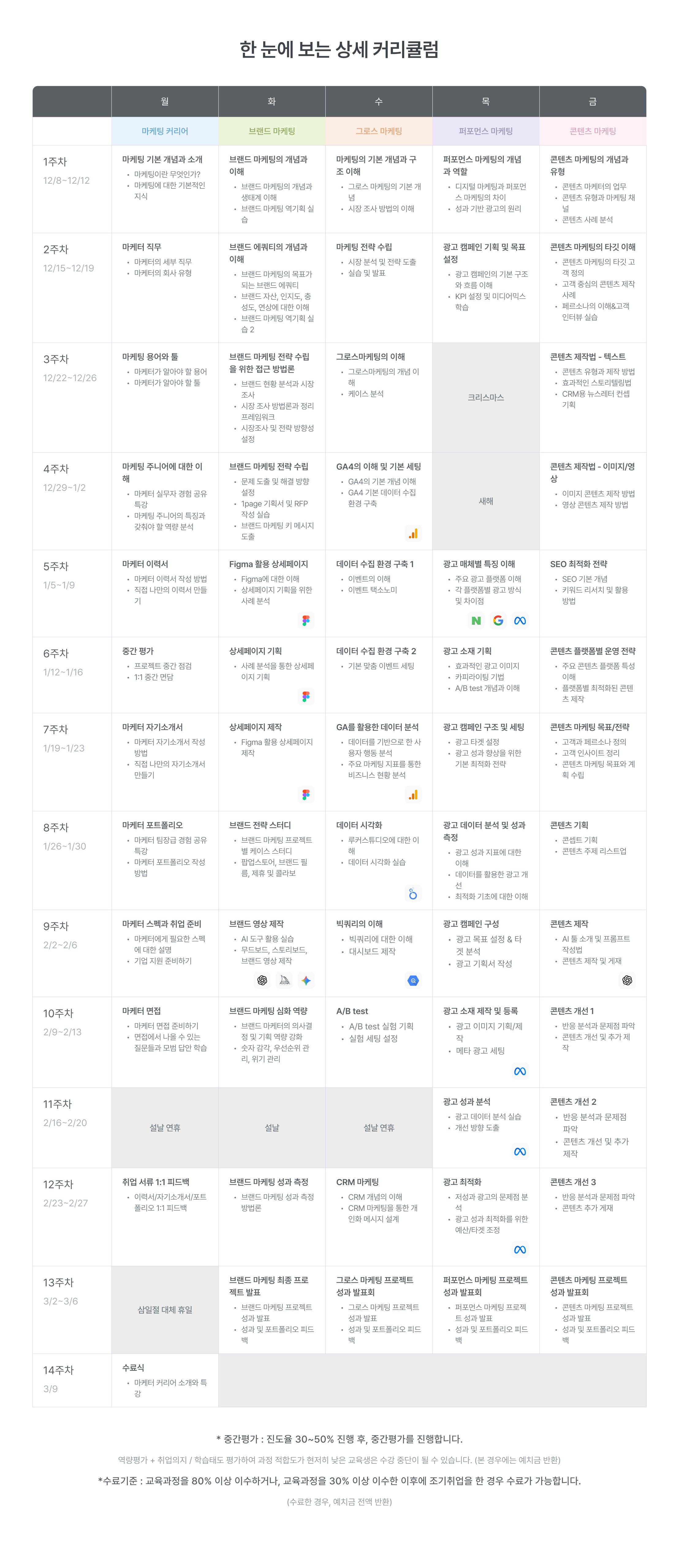 디지털 마케팅 커리큘럼, 주차별 교육 일정, 마케팅 에이전시, 퍼포먼스 마케팅, 그로스 마케팅, 브랜드 마케팅, 콘텐츠 마케팅, 마케팅 전략, 광고 캠페인 기획, 마케팅 실습, 데이터 분석, 마케팅 Tool, GA4, 브랜드 USP, 상세페이지 제작, SEO 최적화, 소셜미디어 마케팅, A/B 테스트, 마케팅 워크숍, 피그마 활용, 브랜드 아이덴티티, CRM 마케팅, 포트폴리오 발표, 실무 프로젝트, 취업 준비, 13주 과정, 교육과정 할인, 수료식