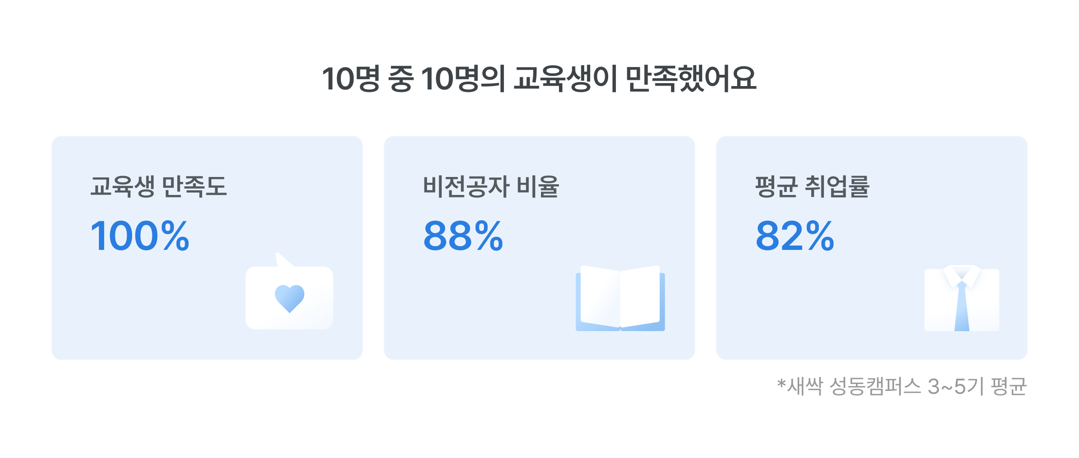 교육생 만족도 100%, 비전공자 88% 비율, 평균 취업률 82%, 성동캠퍼스 교육 후기, 높은 만족도 교육, 비전공자 취업 성공, 검증된 교육 과정, 취업 성공률, 데이터 기반 교육 성과, AI 기획자 취업률, 수료생 만족도, 실제 취업 데이터, 성동캠퍼스 3~5기 평균, 교육 품질 보증, 취업 보장 과정