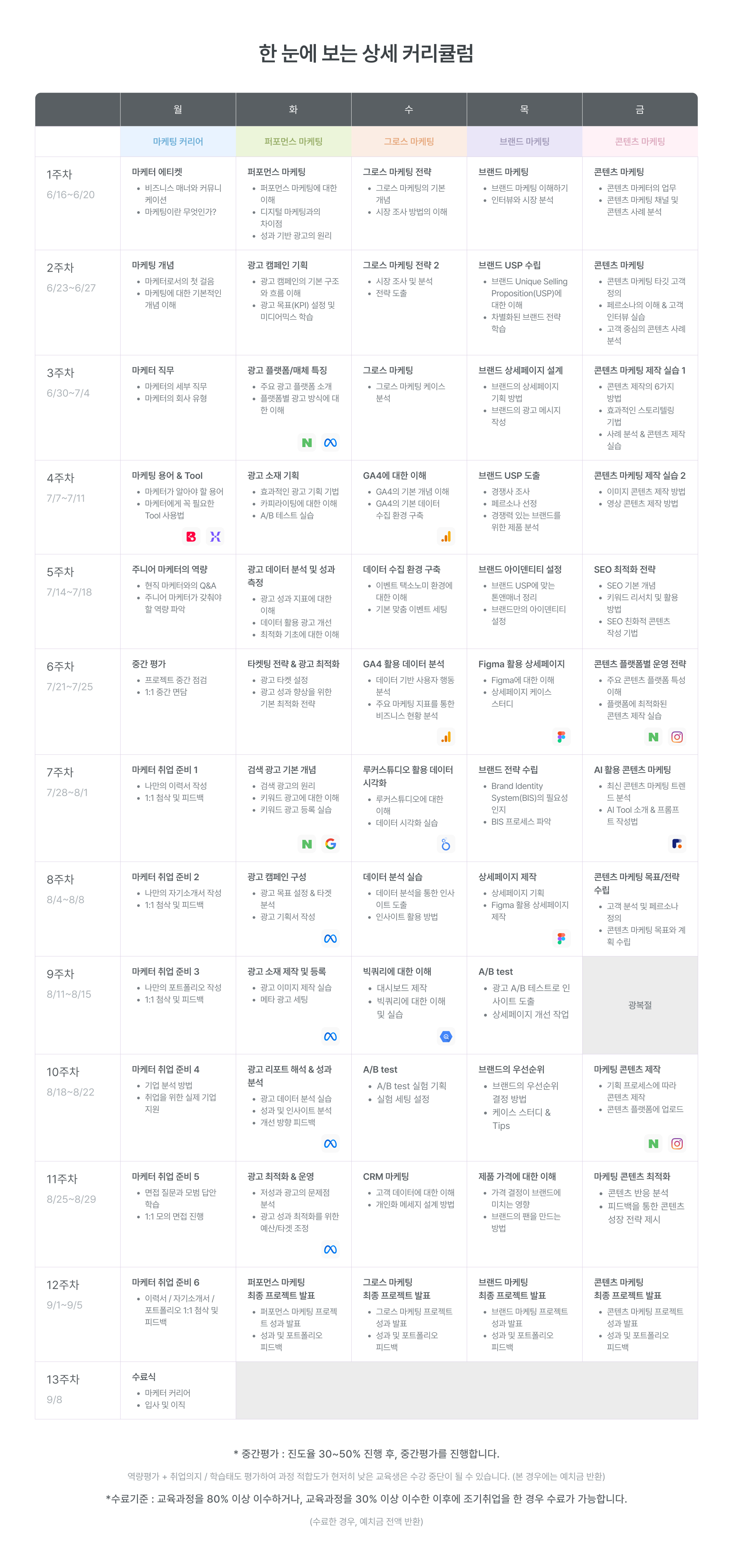 디지털 마케팅 커리큘럼, 주차별 교육 일정, 마케팅 에이전시, 퍼포먼스 마케팅, 그로스 마케팅, 브랜드 마케팅, 콘텐츠 마케팅, 마케팅 전략, 광고 캠페인 기획, 마케팅 실습, 데이터 분석, 마케팅 Tool, GA4, 브랜드 USP, 상세페이지 제작, SEO 최적화, 소셜미디어 마케팅, A/B 테스트, 마케팅 워크숍, 피그마 활용, 브랜드 아이덴티티, CRM 마케팅, 포트폴리오 발표, 실무 프로젝트, 취업 준비, 13주 과정, 교육과정 할인, 수료식