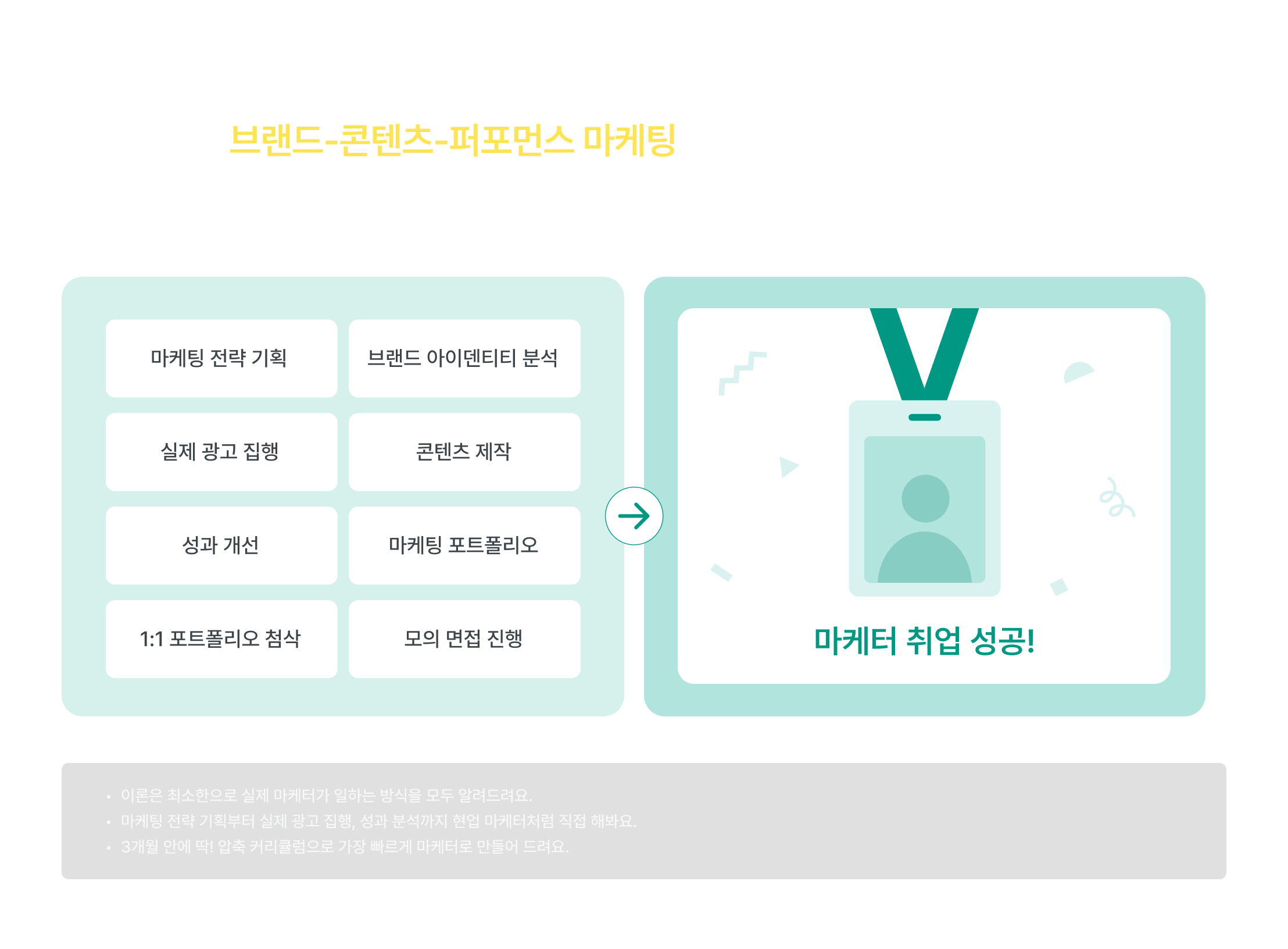 3개월 압축 디지털 마케터 취업과정, 브랜드 마케팅, 콘텐츠 마케팅, 퍼포먼스 마케팅, 데이터 마케팅, 비전공자 마케팅 교육, 실무자 역량, 마케팅 전략 기획, 광고 크리에이티브, 실제 광고 집행, 데이터 분석, 트러블 슈팅, 페이스메이커 밀착케어, 1:1 포트폴리오 첨삭, 모의 면접 진행, 마케터 취업 성공, 실무 중심 교육, 커리큘럼, 취업 지원, 마케팅 인재 양성, 빠른 취업, 마케팅 커리어, 실무 경험