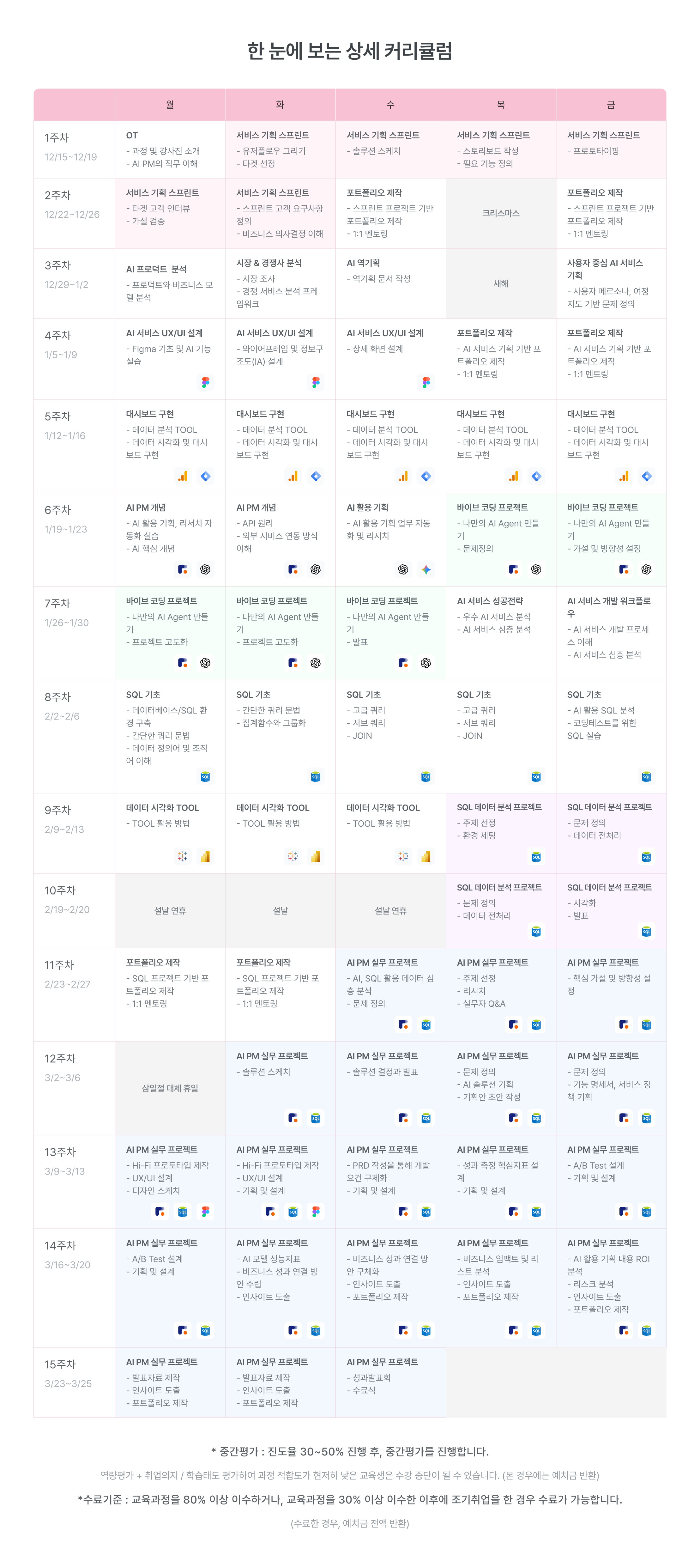 AI PM 커리큘럼, 15주 교육과정, 상세 커리큘럼, 주간 커리큘럼, OT, 디자인 스프린트, 유저플로우, 타겟 선정, 스토리보드, 프로토타이핑, AI 서비스 기획, 서비스 정의서, AI 아키텍처, 역기획 분석, UI/UX 설계, Figma, 와이어프레임, 화면 설계, 프로토타입 제작

데이터 분석 TOOL, 데이터 보드 구현, AI PM 개요, 실무 기반, AI 활용 기획, 바이럴 코딩 프롬프트, AI Agent 만들기, SQL 기초, 데이터베이스, 쿼리 문법, JOIN, 데이터 시각화, 데이터 전처리, 분석 전략, AI 서비스 심층 분석, 개발 프로세스

AI PM 실무 프롬프트, 솔루션 스케치, AI 솔루션 기획, 기능 명세서, 서비스 상세 기획, UX/UI 설계, 개발 요건, A/B Test 설계, 유저 테스트 기획, 비즈니스 전략, 데이터 기반 ROI 분석, 인사이트 도출, AI 개선안 제안, 고도화 방향

실무 프로젝트, 포트폴리오 제작, 포트폴리오 고도화, 기획서 작성, 기획안 완성, 발표자료 제작, 최종 발표, 1:1 멘토링, 실무자 Q&A, 설명회, 수료식, AI PM 양성과정, 실무형 교육, AI 프로덕트 매니저