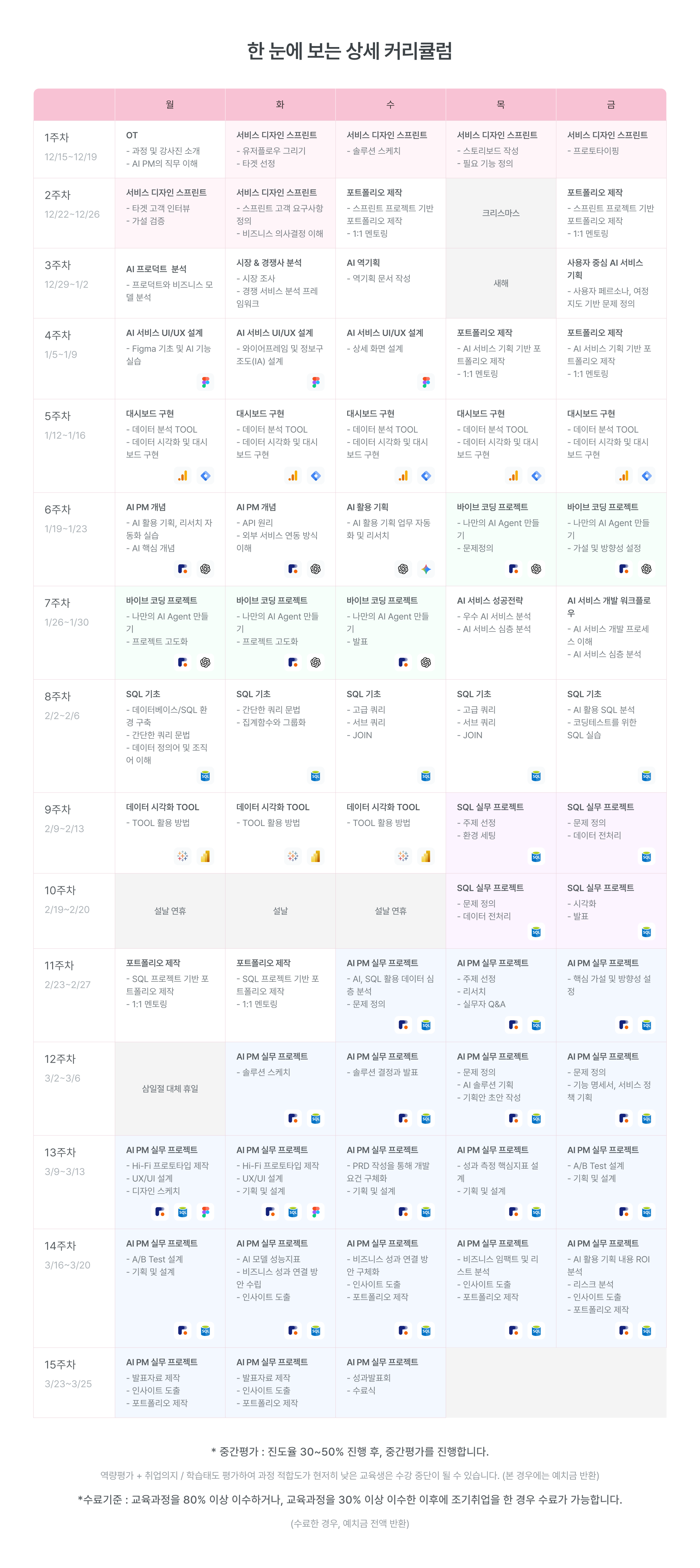 AI PM 커리큘럼, 15주 교육과정, 상세 커리큘럼, 주간 커리큘럼, OT, 디자인 스프린트, 유저플로우, 타겟 선정, 스토리보드, 프로토타이핑, AI 서비스 기획, 서비스 정의서, AI 아키텍처, 역기획 분석, UI/UX 설계, Figma, 와이어프레임, 화면 설계, 프로토타입 제작

데이터 분석 TOOL, 데이터 보드 구현, AI PM 개요, 실무 기반, AI 활용 기획, 바이럴 코딩 프롬프트, AI Agent 만들기, SQL 기초, 데이터베이스, 쿼리 문법, JOIN, 데이터 시각화, 데이터 전처리, 분석 전략, AI 서비스 심층 분석, 개발 프로세스

AI PM 실무 프롬프트, 솔루션 스케치, AI 솔루션 기획, 기능 명세서, 서비스 상세 기획, UX/UI 설계, 개발 요건, A/B Test 설계, 유저 테스트 기획, 비즈니스 전략, 데이터 기반 ROI 분석, 인사이트 도출, AI 개선안 제안, 고도화 방향

실무 프로젝트, 포트폴리오 제작, 포트폴리오 고도화, 기획서 작성, 기획안 완성, 발표자료 제작, 최종 발표, 1:1 멘토링, 실무자 Q&A, 설명회, 수료식, AI PM 양성과정, 실무형 교육, AI 프로덕트 매니저