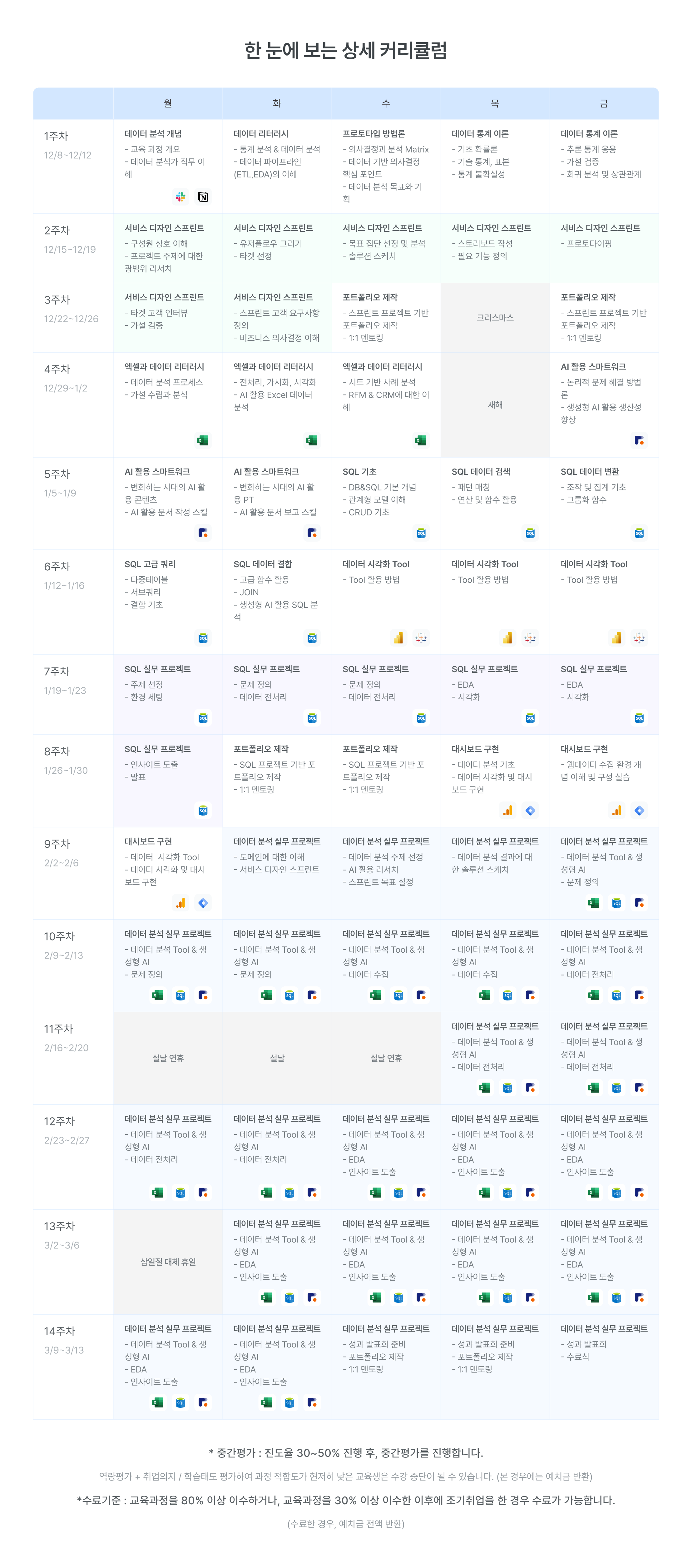 데이터 분석 커리큘럼, 14주 데이터 교육과정, 상세 커리큘럼, 비즈니스 소통, 비즈니스 협력, AI 활용 소프트웨어, 데이터 분석기법, 서비스 디자인 스프린트, 프로토타입 제작, 데이터 파이프라인, ETL, EDA, SQL 기초, 데이터베이스, 데이터 시각화 Tool, SQL 실무 프로젝트, 포트폴리오 제작, 대시보드 구현, 데이터 분석 실무 프로젝트, 주간 커리큘럼, 데이터 분석가 양성과정, 실무형 데이터 교육